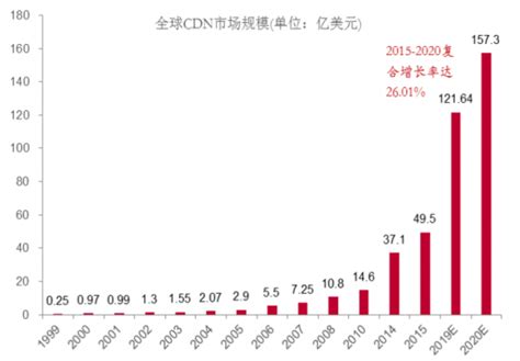 2016年中国CDN行业发展现状及市场规模预测【图】_智研咨询