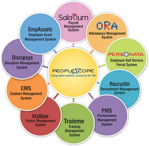::PeopleScope Best HRMS In India|Complete HRIS|TOP Payroll Software ...