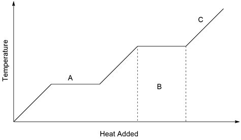 Heating Curve Graph 的图像结果