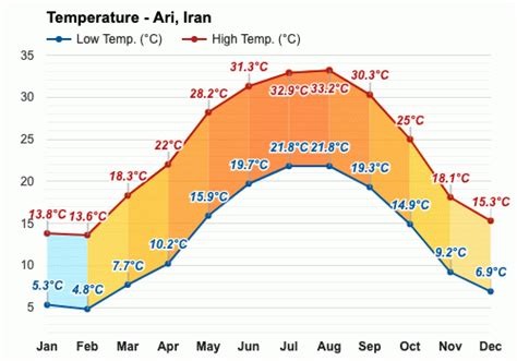 Ari, 伊朗 - 气候和每月天气预报
