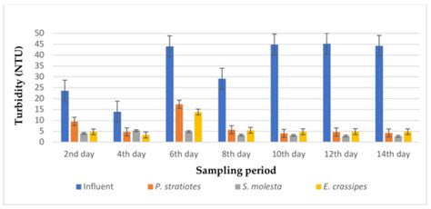 Performance of Pistia stratiotes, Salvinia molesta, and Eichhornia ...