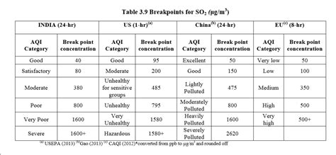 Sulphur Dioxide (SO2) | AQI India