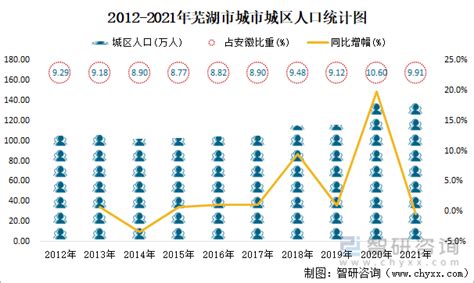 2010-2020年芜湖市人口数量、人口性别构成及人口受教育程度统计分析_地区宏观数据频道-华经情报网