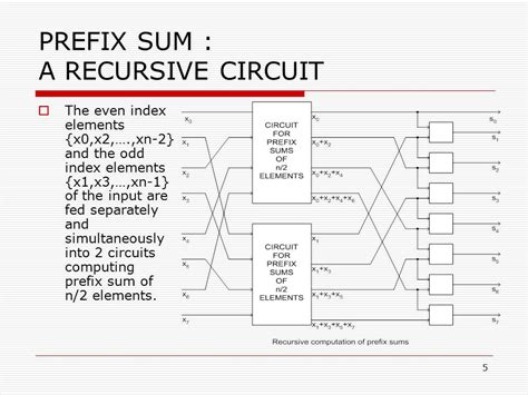 Image result for Prefix Sum Algorithm Hindi
