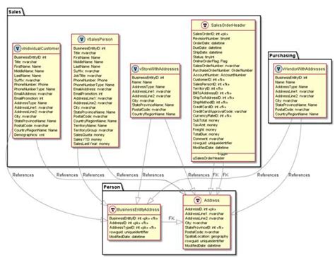 Image result for SQL to UML SQL Server