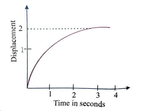 The displacement of a particle as a function of time is shown in the ...