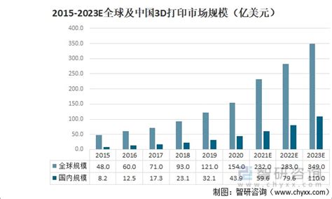 2021年中国3D打印及医用3D打印市场规模预测分析（图）-中商情报网