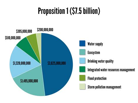 California's Proposition 1 Passes: What's Next? | Sustainable Conservation