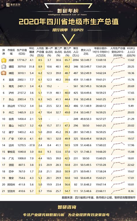 2020年四川省地级市生产总值排行榜：四川贫富差距相对明显（附年榜TOP21）_第一产业