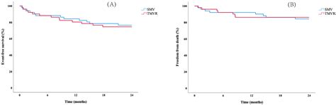 Transcatheter Versus Surgical Valve Repair in Patients with Severe ...