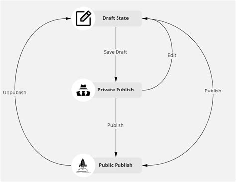 Image result for State Pattern C