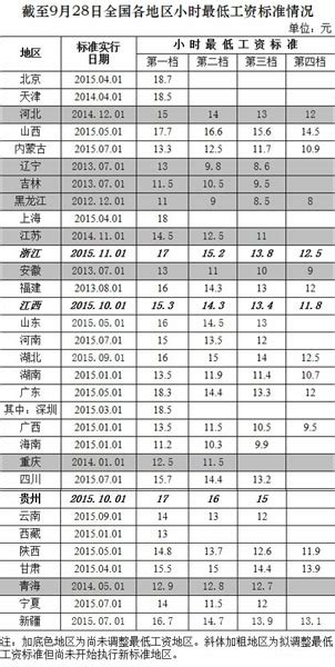 人社部发全国小时最低工资标准：北京居首(图)-新闻中心-北方网