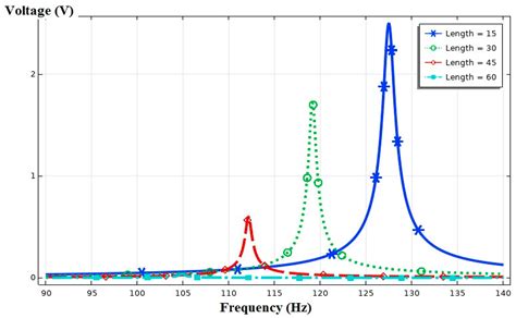Analysis of Energy Harvesting Enhancement in Piezoelectric Unimorph ...
