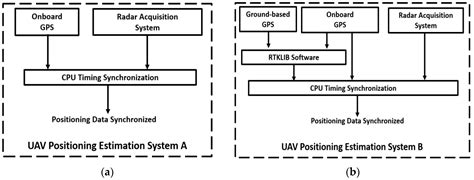 Small-UAV Radar Imaging System Performance with GPS and CDGPS Based ...