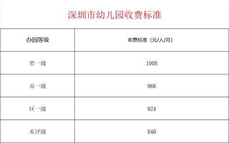 深圳上幼儿园多贵？180多所民办园学费全曝光！价格差别太惊人！_园君