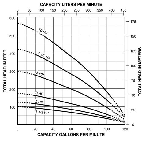 Image result for Sta-Rite Submersible Pump Chart