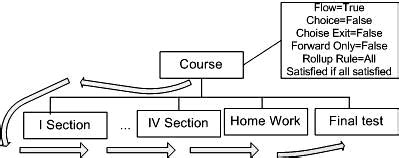 Course Structure eLearning 的图像结果