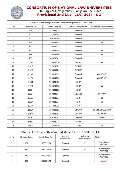 UG-Dr Ram Manohar Lohiya National Law University Rmlnlulucknow ...