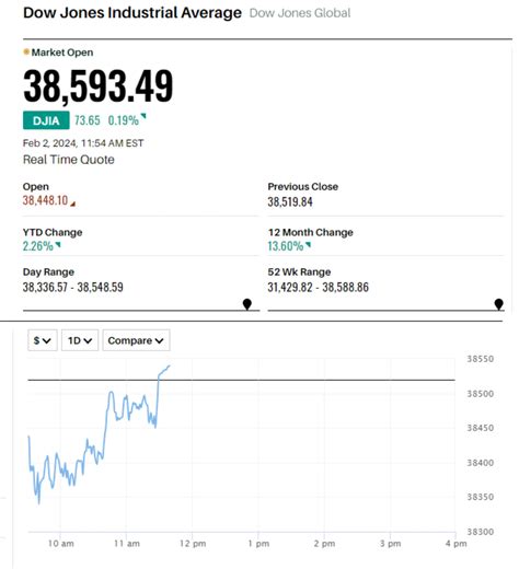 Unveiling Market Trends: Dow Jones Industrial Average Takes a Dip After Robust Job Figures ...