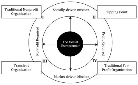 Social Entrepreneurship Model 的图像结果