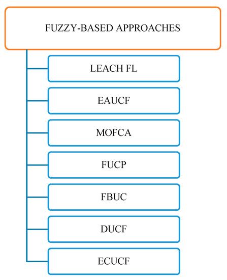 Optimization of Routing-Based Clustering Approaches in Wireless Sensor ...
