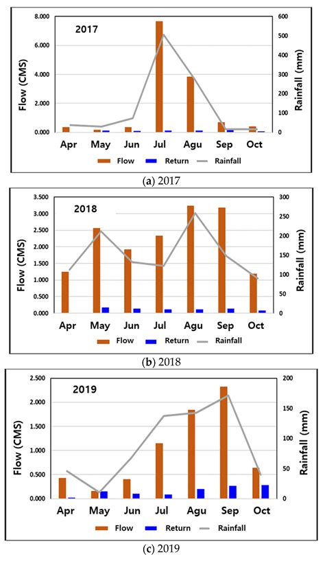 Evaluation of the Effect of Agricultural Return Flow on Water Quality ...