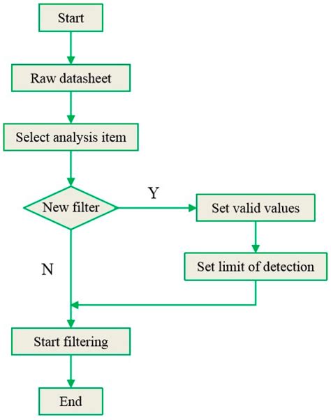 A Flexible Data Evaluation System for Improving the Quality and ...