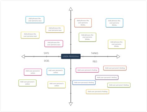 Empathy Map Explained 的图像结果