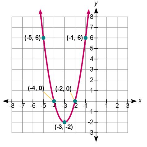 Graphing Parabolas Delta Math 的图像结果