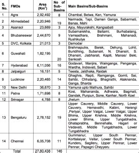 IMD forecast of Water Volume in River Basins: Can it help prevent Dam ...