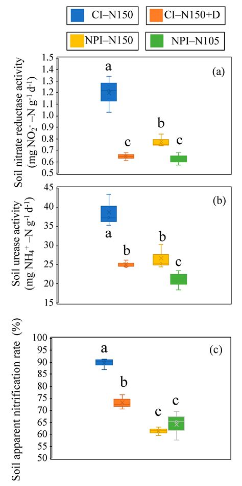 Negative Pressure Irrigation System Reduces Soil Nitrogen Loss for ...