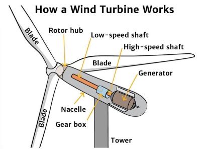 How Wind Turbines Work 的图像结果