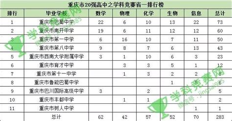 「毕业之家」重庆“最好”的10所高中，你可以列举几所？ - 知乎