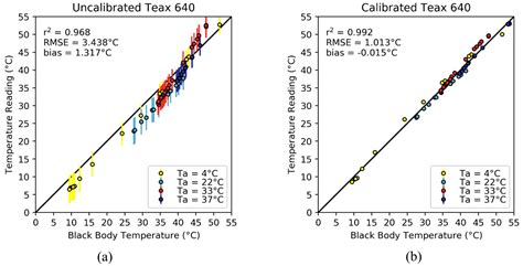A Calibration Procedure for Field and UAV-Based Uncooled Thermal ...