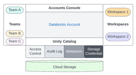 Databricks Admin Guide 的图像结果