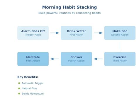 Image result for Process Map of Morning Routine