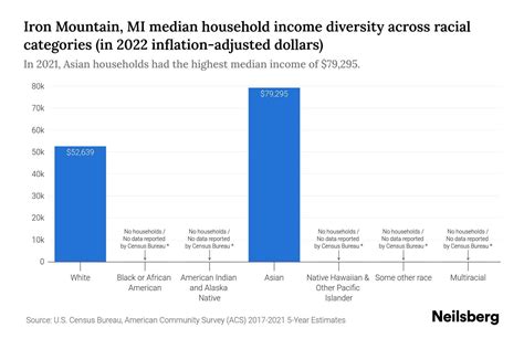 Median Household Income Michigan