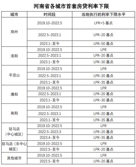 北上深等地陆续公布首套房贷利率下限历史调整情况，确保存量房贷利率调整顺利落地_贷款_个人住房_商业性