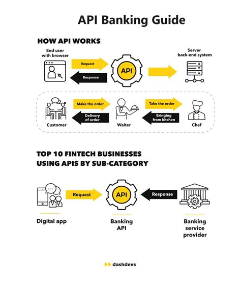 API Explained in Simple Terms for Banking 的图像结果