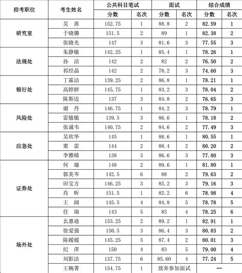 北京市金融工作局2016年考试录用公务员综合成绩表