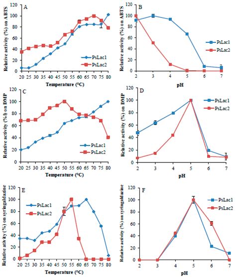Characterization and Dye Decolorization Potential of Two Laccases from ...