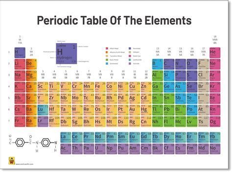 Buy Periodic Table of Elements Science Poster for Students /Teacher ...
