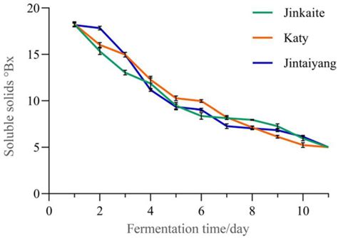 Analysis of the Aroma Composition of Different Varieties of Apricot Wine