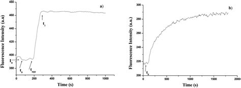 Glucose Determination by Means of Steady-state and Time-course UV ...