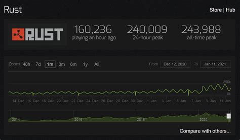 Las cifras de Rust, el juego de moda con millones de espectadores en Twitch
