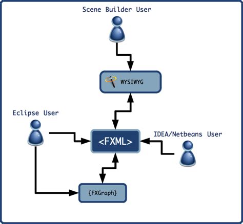 Image result for Fxml Web App