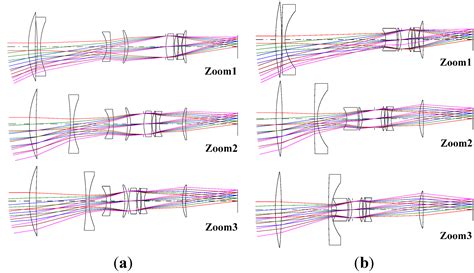 A Study of Optical Design on 9× Zoom Ratio by Using a Compensating ...
