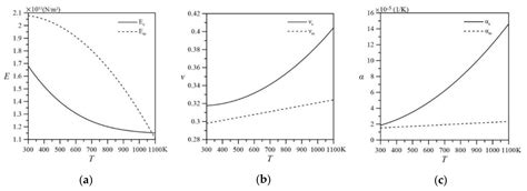 Multi-Objective Optimization of Functionally Graded Beams Using a ...