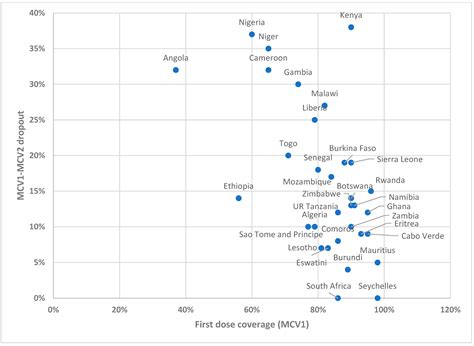 Tracking Measles and Rubella Elimination Progress—World Health Organization African Region, 2022 ...