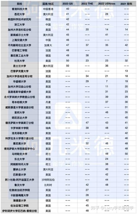 中国版海外大学分级名单出炉，13个专业目录限制水硕泛滥！ - 知乎